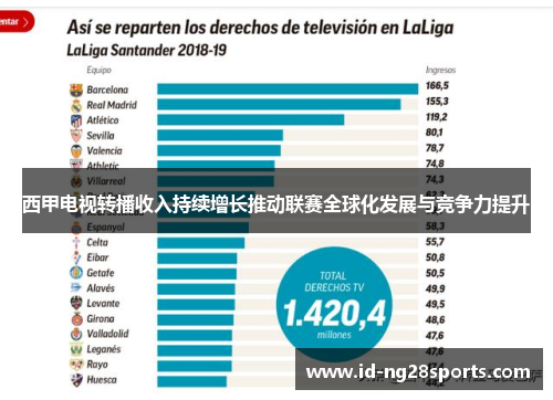 西甲电视转播收入持续增长推动联赛全球化发展与竞争力提升 西甲电视转播收入持续增长推动联赛全球化发展与竞争力提升